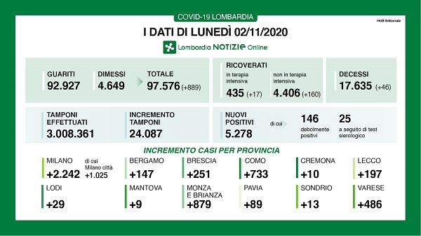 Covid, Sala: “In Lombardia non si ipotizza un lockdown come ad aprile”