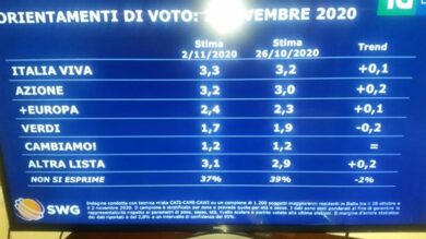 Sondaggi: due partiti salgono, due scendono. Ecco quali