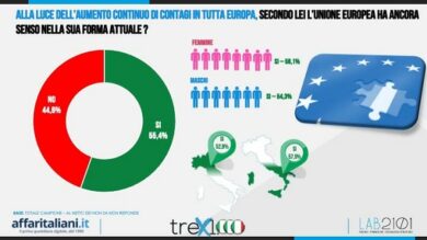 Covid, governo Conte batte il Centrodestra. La sentenza degli italiani
