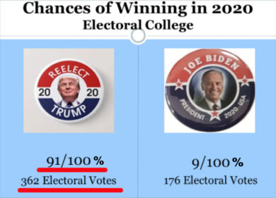 Usa 2020: macchè Biden, vincerà Trump… Verso il voto-sorpresa?