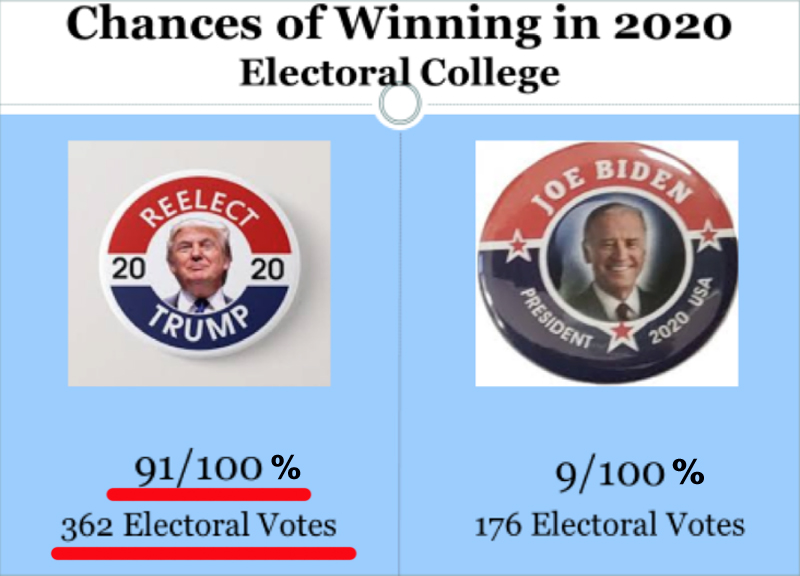 Usa 2020: macchè Biden, vincerà Trump… Verso il voto-sorpresa? Usa 2020: macchè Biden, vincerà Trump… Verso il voto-sorpresa?