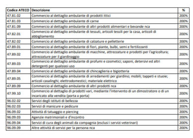 Dl Ristori bis, rinvio tasse per attività chiuse in zone rosse. LA BOZZA