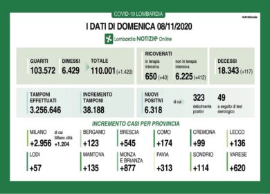 Covid in Lombardia: domenica 117 decessi. Terapia intensiva +40