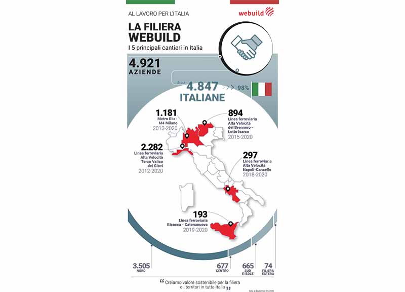 Webuild, cinquemila imprese da Nord a Sud per progettare il futuro del Paese Webuild, cinquemila imprese da Nord a Sud per progettare il futuro del Paese