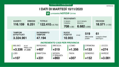 Coronavirus, in Lombardia 10.955 nuovi casi e 129 decessi