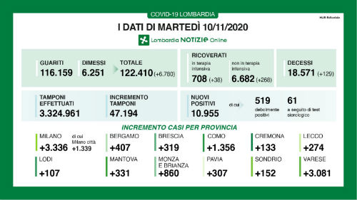 Coronavirus, in Lombardia 10.955 nuovi casi e 129 decessi Coronavirus, in Lombardia 10.955 nuovi casi e 129 decessi