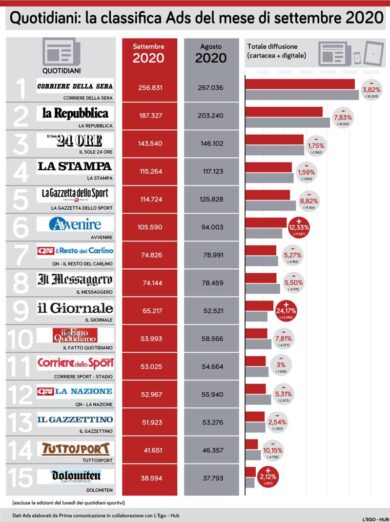 Crolla Repubblica di Molinari. Balzo in avanti per il Giornale (+24,17%)