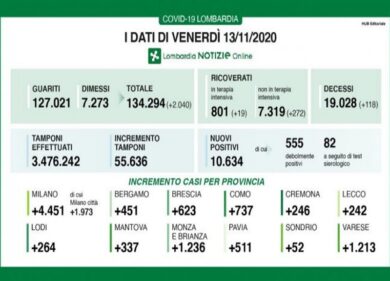 Covid in Lombardia: 10.634 nuovi casi, 118 decessi
