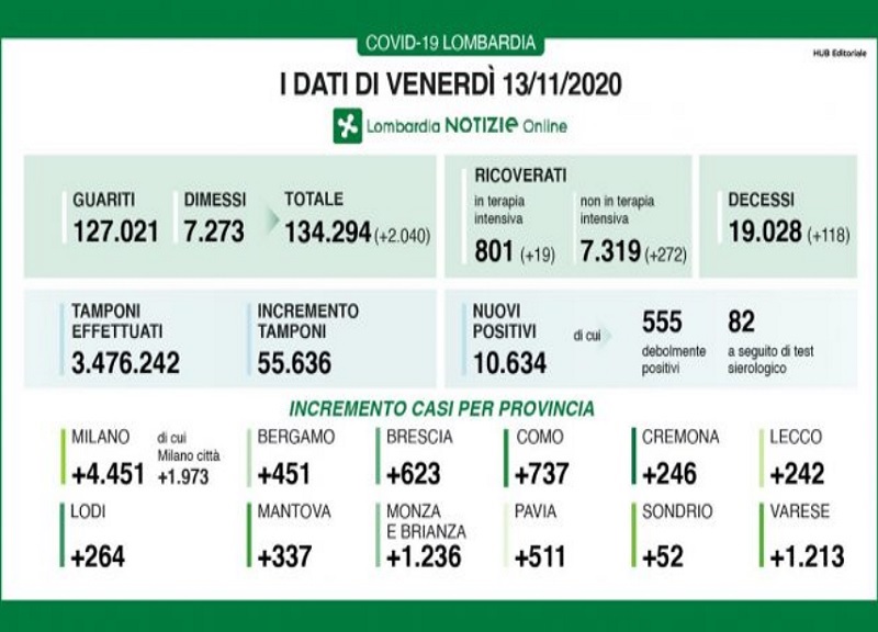 Covid in Lombardia: 10.634 nuovi casi, 118 decessi Covid in Lombardia: 10.634 nuovi casi, 118 decessi