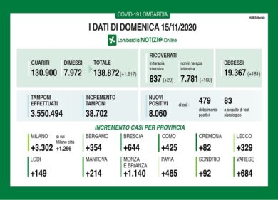 Covid in Lombardia: 8.060 casi domenica, 181 morti