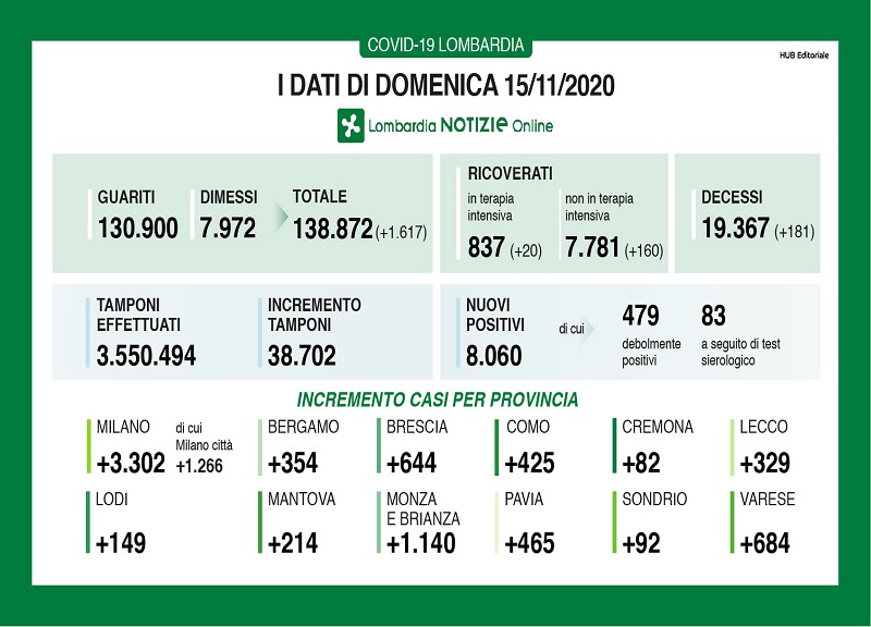 Covid in Lombardia: 8.060 casi domenica, 181 morti Covid in Lombardia: 8.060 casi domenica, 181 morti