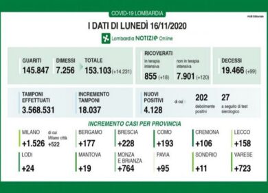 Covid in Lombardia: 4.128 casi e 99 morti, ma tamponi dimezzati