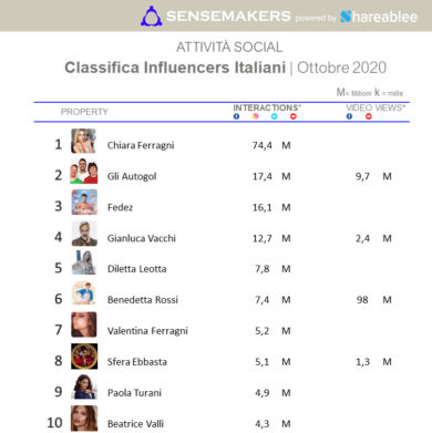 Top Influencers, Chiara Ferragni e Fedez protagonisti dell’autunno. CLASSIFICA