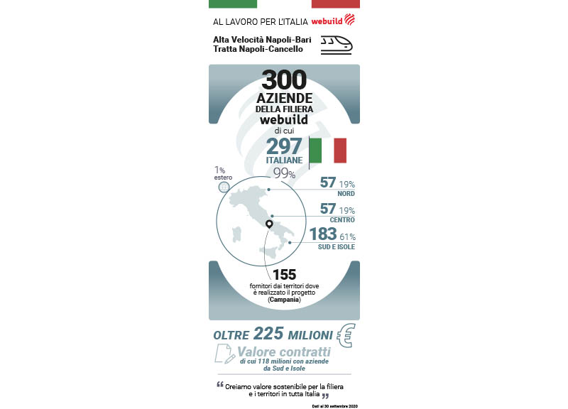 Webuild, una filiera di trecento imprese nei cantieri per la “Napoli-Bari”. Webuild, una filiera di trecento imprese nei cantieri per la “Napoli-Bari”.