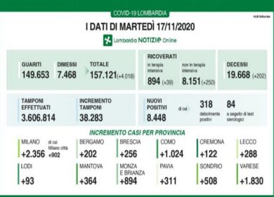 Covid in Lombardia: 8.448 nuovi positivi e 202 morti