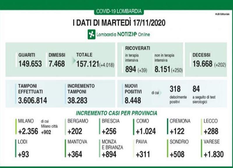 Covid in Lombardia: 8.448 nuovi positivi e 202 morti Covid in Lombardia: 8.448 nuovi positivi e 202 morti