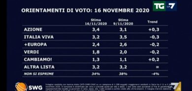 SONDAGGI, Fratelli d’Italia-Pd mai così vicini! Giorgia Meloni ‘vede’ Zingaretti. E Salvini…