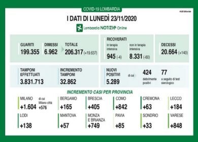 Covid in Lombardia: 140 decessi, diminuiscono i ricoveri