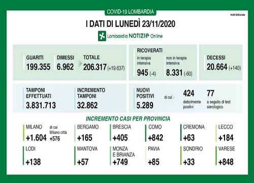 Covid in Lombardia: 140 decessi, diminuiscono i ricoveri Covid in Lombardia: 140 decessi, diminuiscono i ricoveri