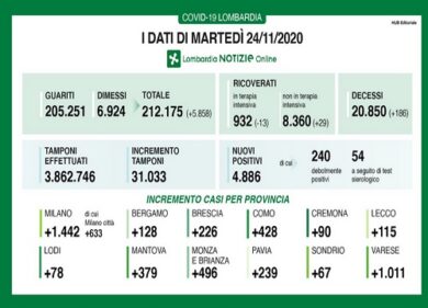 Coronavirus in Lombardia: 186 decessi, -13 in terapia intensiva