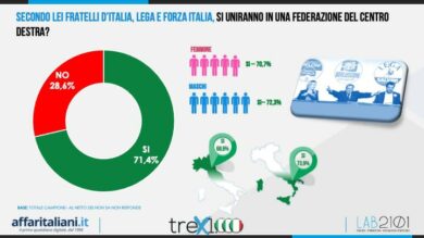 Forza Italia che dialoga piace. Ma no ai berlusconiani nel governo