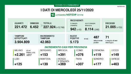 Coronavirus, in Lombardia 5.173 nuovi casi e 155 decessi Coronavirus, in Lombardia 5.173 nuovi casi e 155 decessi