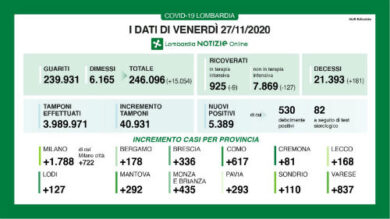 Coronavirus, in Lombardia 5.389 nuovi positivi e 181 decessi