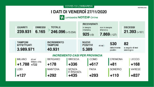 Coronavirus, in Lombardia 5.389 nuovi positivi e 181 decessi Coronavirus, in Lombardia 5.389 nuovi positivi e 181 decessi