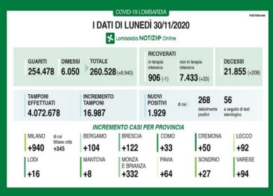Covid in Lombardia: 1.929 nuovi positivi e 208 decessi