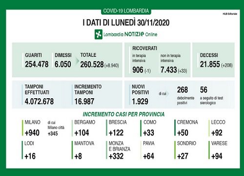 Covid in Lombardia: 1.929 nuovi positivi e 208 decessi Covid in Lombardia: 1.929 nuovi positivi e 208 decessi