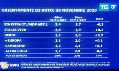 SONDAGGI, Lega di Salvini vola, male il Pd di Zingaretti. Meloni-M5S…