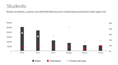 I prezzi delle case calano ovunque? Non a Milano dove affitti e vendite…