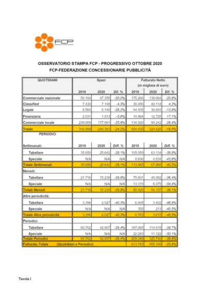 Stampa, a ottobre l’adv crolla a -26%.