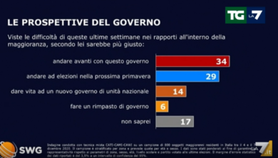 Sondaggi, PD rilancia: Lega di Salvini più vicina. Meloni e M5S…