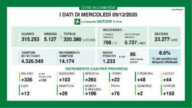 Coronavirus, in Lombardia 1233 nuovi positivi e 69 decessi