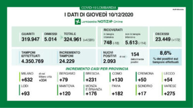 Coronavirus, in Lombardia 2.093 nuovi positivi e 172 decessi