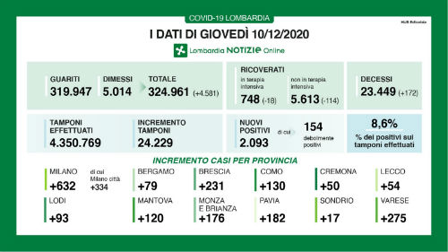 Coronavirus, in Lombardia 2.093 nuovi positivi e 172 decessi Coronavirus, in Lombardia 2.093 nuovi positivi e 172 decessi