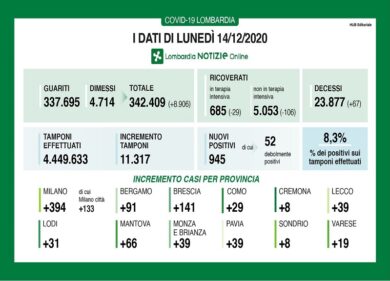 Covid in Lombardia, calano i ricoveri. Oggi 67 decessi
