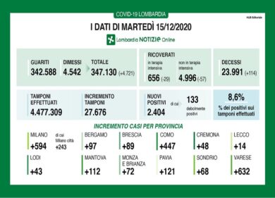 Covid in Lombardia: diminuiscono i ricoverati, 114 decessi