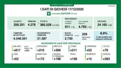 Coronavirus, in Lombardia 2730 nuovi positivi e 68 decessi