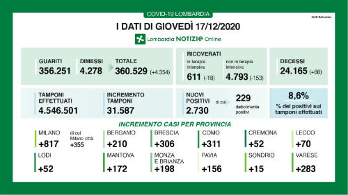 Coronavirus, in Lombardia 2730 nuovi positivi e 68 decessi Coronavirus, in Lombardia 2730 nuovi positivi e 68 decessi