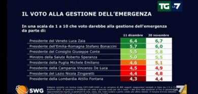 Sondaggi, Giorgia Meloni non si ferma più: Lega e Pd sono più vicine