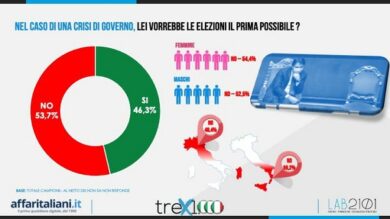 Renzi? Un bluff. Conte non cade. Ma se è crisi niente corsa al voto