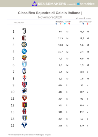 Juventus regina dei social. Milan meglio dell’Inter. La classifica