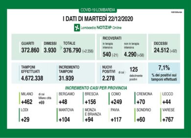 Covid in Lombardia, tornano a salire i ricoveri.I dati