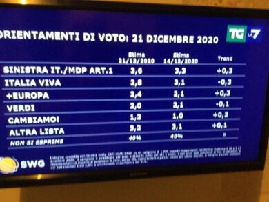 Sondaggi, Lega giù: Pd vicino a Salvini. Un grande partito crolla e poi..