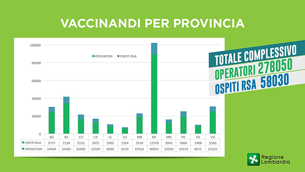 COVID -19 V- Day presentato il programma di vaccinazione da Regione Lombardia COVID -19 V- Day presentato il programma di vaccinazione da Regione Lombardia