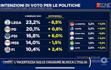 Sondaggi, Lega di Salvini: crollo. Fratelli d’Italia che volo. E PD-M5S…