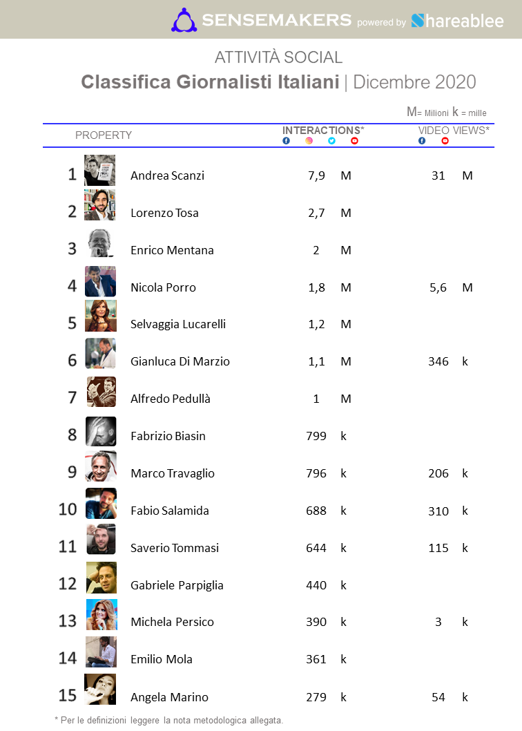 Classifica Giornalisti DIC20 Classifica Giornalisti DIC20