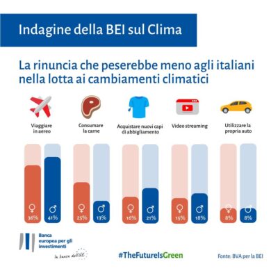 Voli, carne e… a cosa rinunciano gli italiani per i cambiamenti climatici